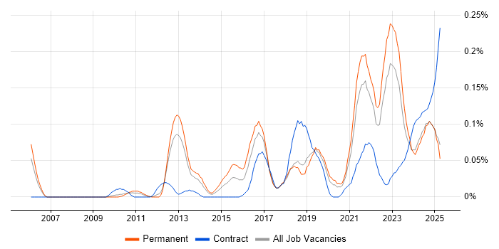 Job vacancy trend for Emotional Intelligence in the North West Job vacancy trend for Emotional Intelligence in the North West
