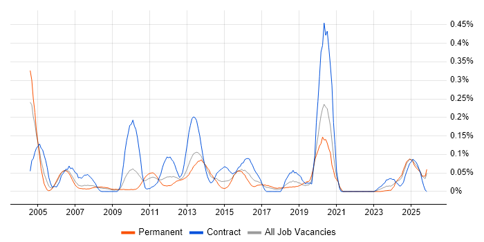 EMV job vacancy trend in the North West