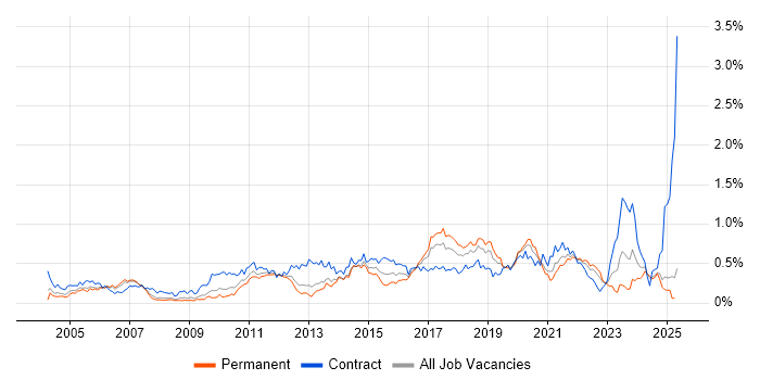 Job vacancy trend for End-to-End Testing in the North West Job vacancy trend for End-to-End Testing in the North West
