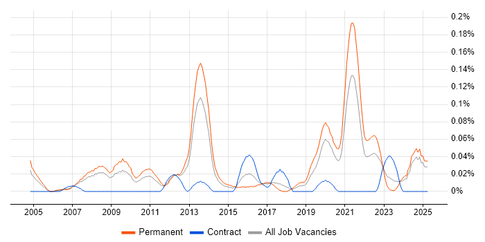 Job vacancy trend for Energy Management in the North West Job vacancy trend for Energy Management in the North West