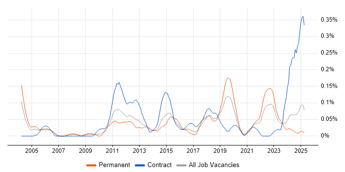 Job vacancy trend for Engagement Manager in the North West Job vacancy trend for Engagement Manager in the North West