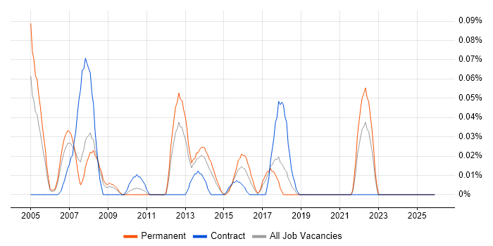EngageOne job vacancy trend in the North West