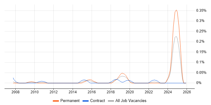 Engineering Specialist job vacancy trend in the North West