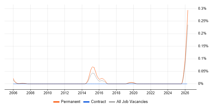 Enterprise Account Manager job vacancy trend in the North West