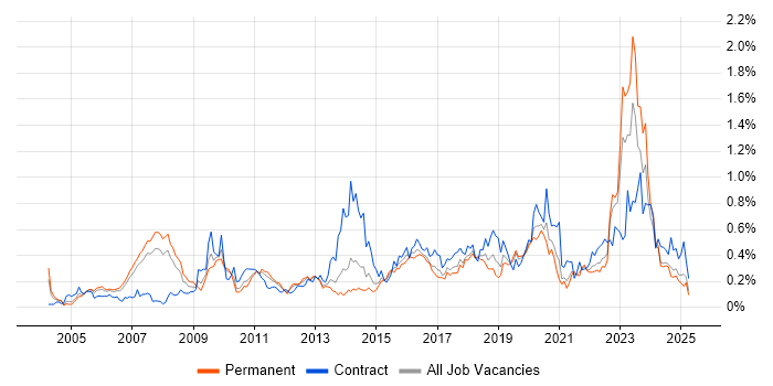 Job vacancy trend for Enterprise Architect in the North West Job vacancy trend for Enterprise Architect in the North West