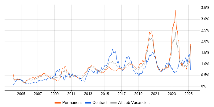 Job vacancy trend for Enterprise Architecture in the North West Job vacancy trend for Enterprise Architecture in the North West