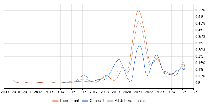Job vacancy trend for Enterprise Cloud in the North West Job vacancy trend for Enterprise Cloud in the North West
