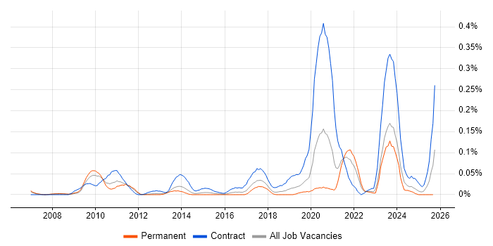 Enterprise Data Architect job vacancy trend in the North West
