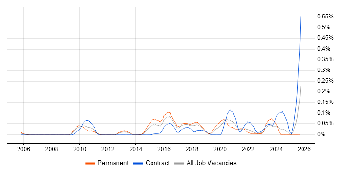 Enterprise Data Management job vacancy trend in the North West Enterprise Data Management job vacancy trend in the North West