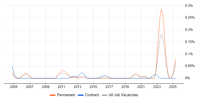 Job vacancy trend for Enterprise Modelling in the North West Job vacancy trend for Enterprise Modelling in the North West