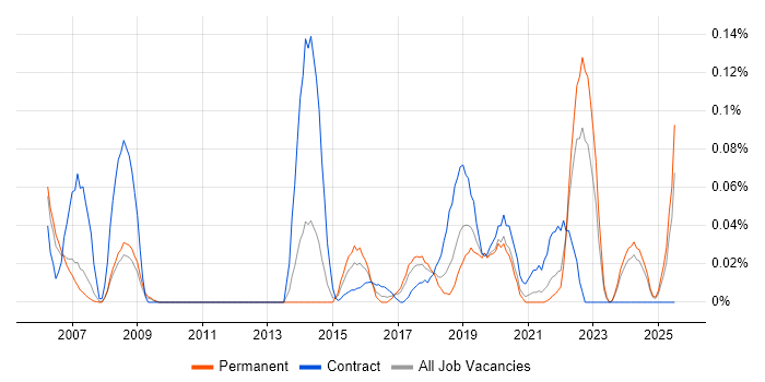 Job vacancy trend for Enterprise Security Architect in the North West Job vacancy trend for Enterprise Security Architect in the North West