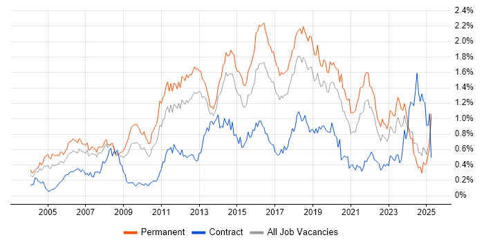 Job vacancy trend for Enterprise Software in the North West Job vacancy trend for Enterprise Software in the North West