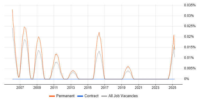 Job vacancy trend for Enterprise Solution Manager in the North West Job vacancy trend for Enterprise Solution Manager in the North West