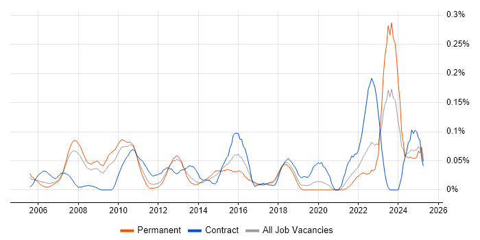 Job vacancy trend for Enterprise Solutions Architect in the North West Job vacancy trend for Enterprise Solutions Architect in the North West