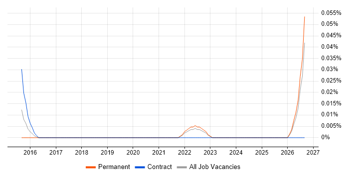 Enterprise Solutions Engineer job vacancy trend in the North West
