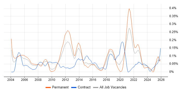 Enterprise Storage job vacancy trend in the North West