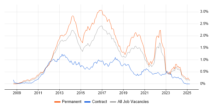 Job vacancy trend for Entity Framework in the North West Job vacancy trend for Entity Framework in the North West