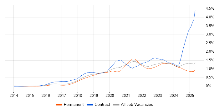 Job vacancy trend for Entra ID in the North West Job vacancy trend for Entra ID in the North West