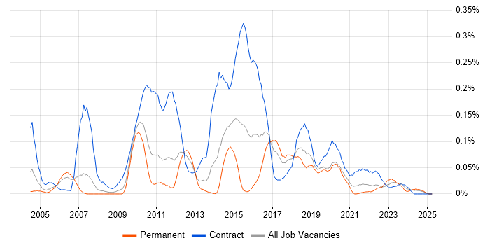 Job vacancy trend for Environment Manager in the North West Job vacancy trend for Environment Manager in the North West
