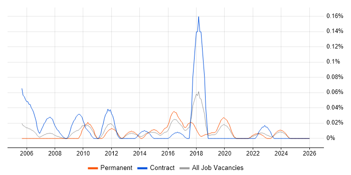 Environmental Health job vacancy trend in the North West