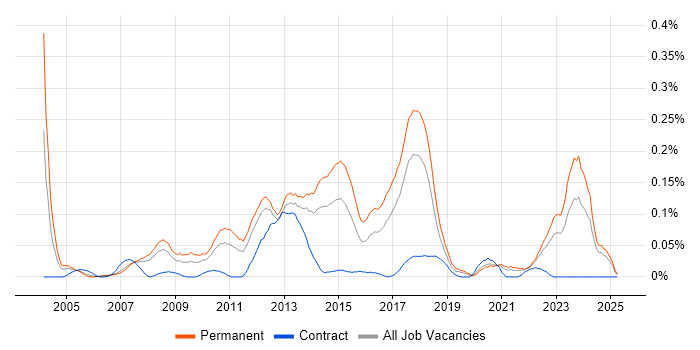 Job vacancy trend for Epicor in the North West Job vacancy trend for Epicor in the North West