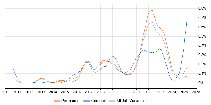 Job vacancy trend for Epics in the North West Job vacancy trend for Epics in the North West