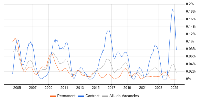 Job vacancy trend for EPoS Engineer in the North West Job vacancy trend for EPoS Engineer in the North West