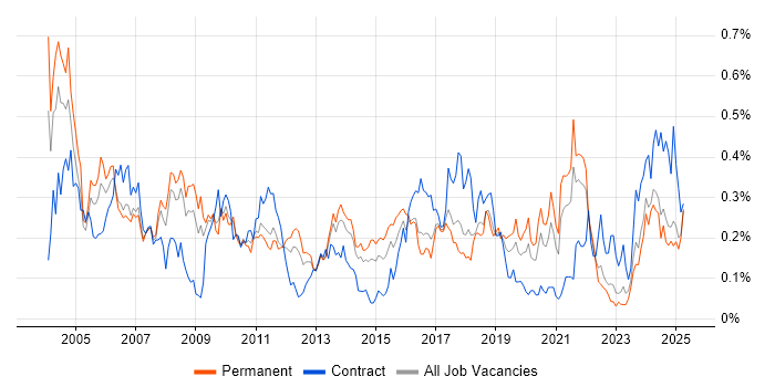 Job vacancy trend for EPoS in the North West Job vacancy trend for EPoS in the North West