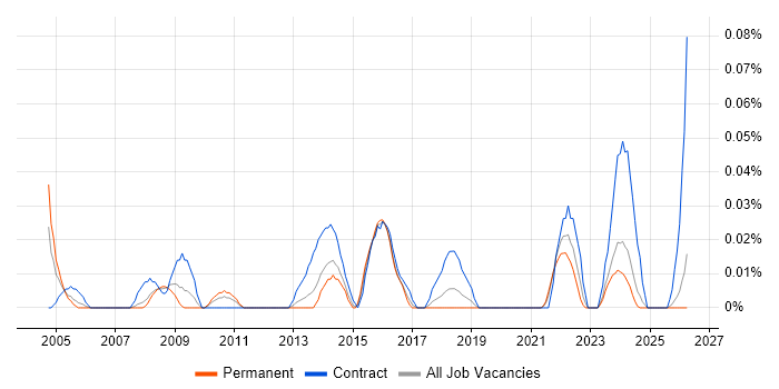 EPR Project Manager job vacancy trend in the North West