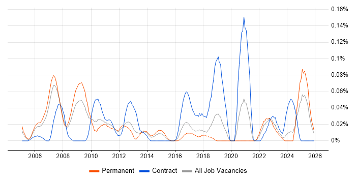Equities job vacancy trend in the North West