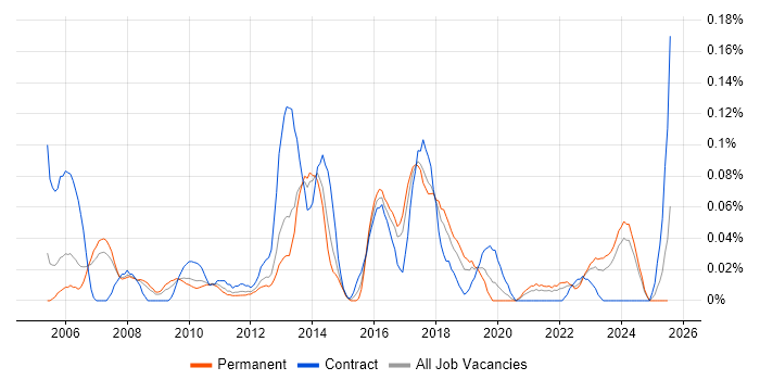Job vacancy trend for ERD in the North West Job vacancy trend for ERD in the North West