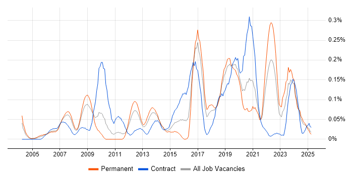 Job vacancy trend for Ergonomics in the North West