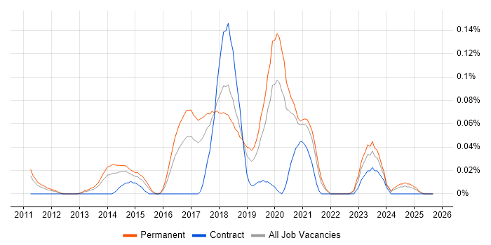 Erlang job vacancy trend in the North West