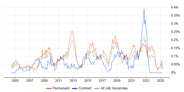 Job vacancy trend for ERP Analyst in the North West Job vacancy trend for ERP Analyst in the North West