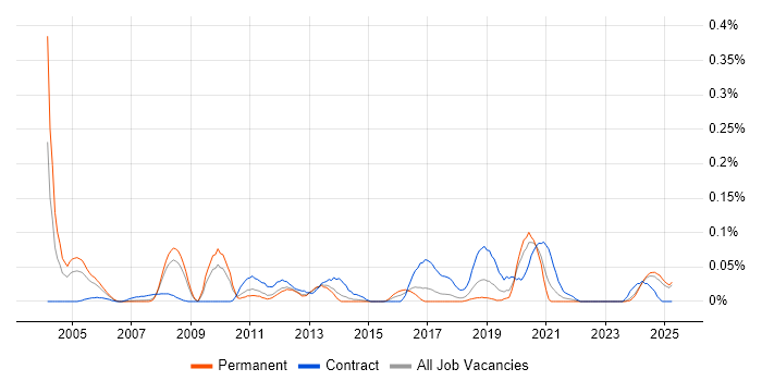 Job vacancy trend for ERP Architect in the North West Job vacancy trend for ERP Architect in the North West