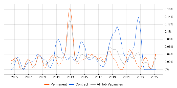 Job vacancy trend for ERP Business Analyst in the North West Job vacancy trend for ERP Business Analyst in the North West