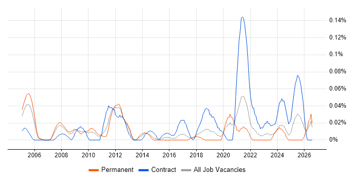 ERP Implementation Manager job vacancy trend in the North West