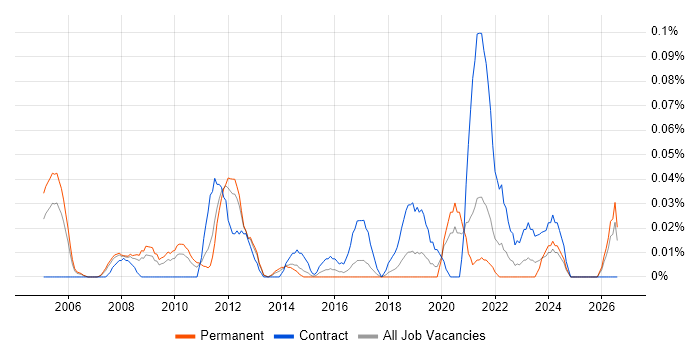 ERP Implementation Project Manager job vacancy trend in the North West