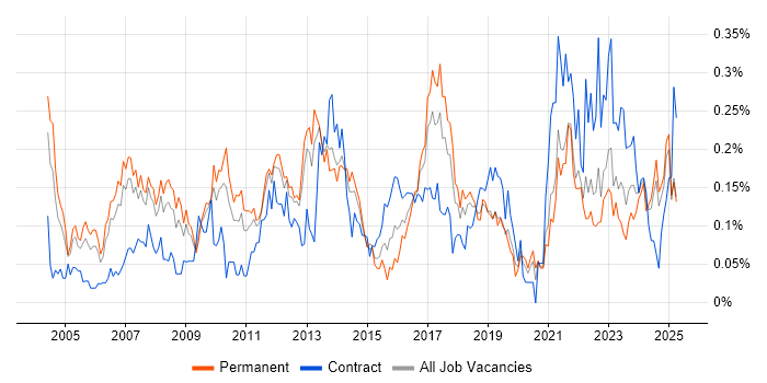 Job vacancy trend for ERP Manager in the North West Job vacancy trend for ERP Manager in the North West