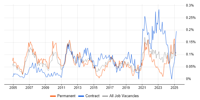 Job vacancy trend for ERP Project Manager in the North West Job vacancy trend for ERP Project Manager in the North West