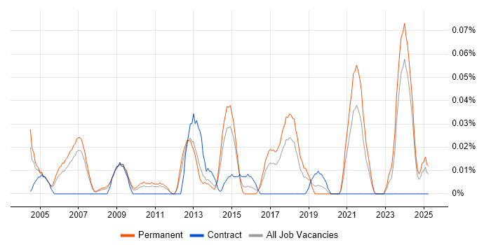Job vacancy trend for ERP Specialist in the North West Job vacancy trend for ERP Specialist in the North West