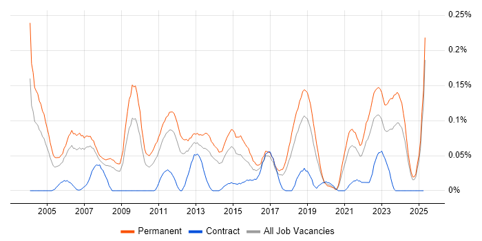 Job vacancy trend for ERP Support in the North West Job vacancy trend for ERP Support in the North West