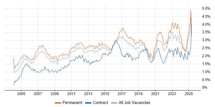 Job vacancy trend for ERP in the North West Job vacancy trend for ERP in the North West