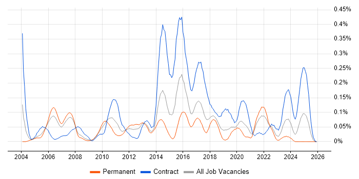 ERwin job vacancy trend in the North West