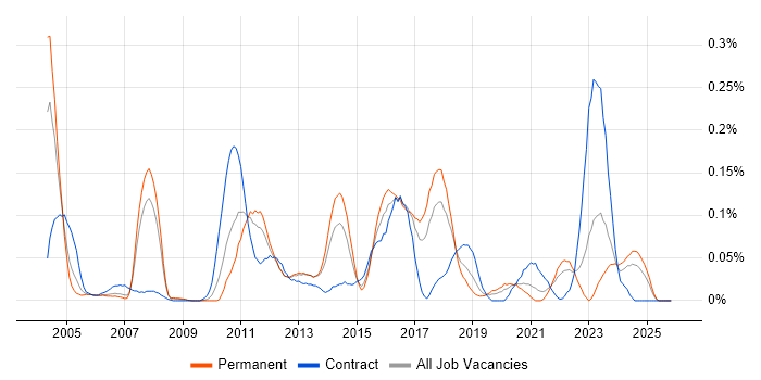 Escalation Management job vacancy trend in the North West
