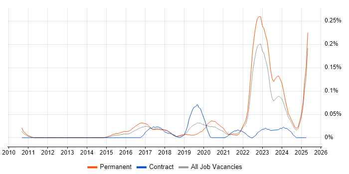 Job vacancy trend for ESET in the North West Job vacancy trend for ESET in the North West