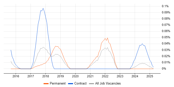 Job vacancy trend for ESLint in the North West Job vacancy trend for ESLint in the North West