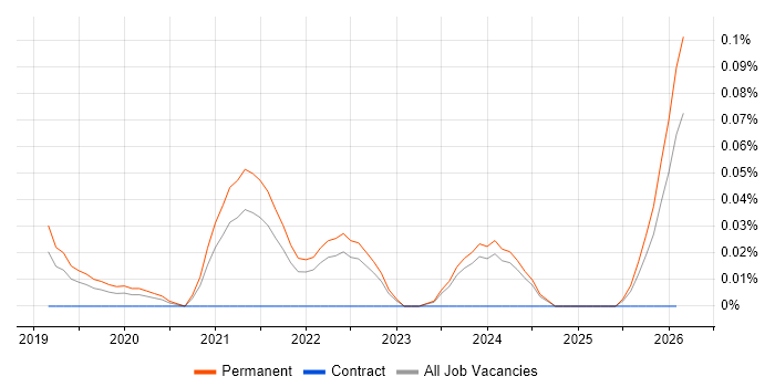 Esports job vacancy trend in the North West