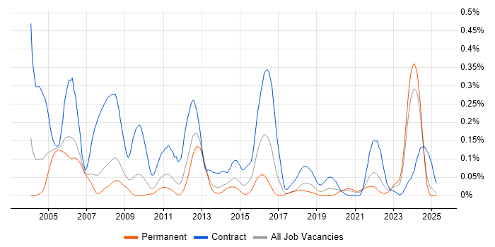 Job vacancy trend for ESRI in the North West Job vacancy trend for ESRI in the North West