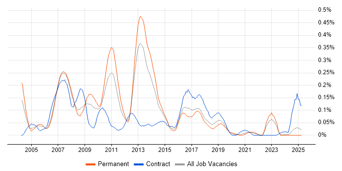 Job vacancy trend for Essbase in the North West Job vacancy trend for Essbase in the North West